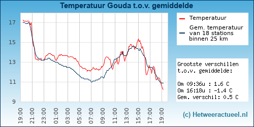 Temperatuur vergelijking 