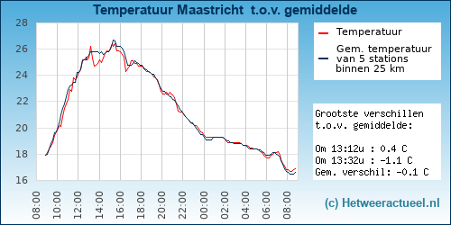 Temperatuur vergelijking 