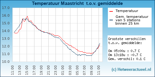 Temperatuur vergelijking 