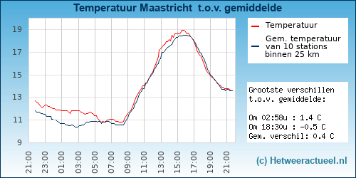 Temperatuur vergelijking 