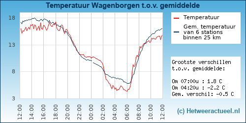 Temperatuur vergelijking 