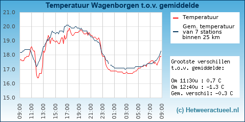 Temperatuur vergelijking 
