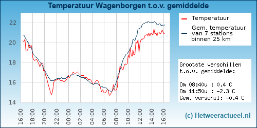 Temperatuur vergelijking 