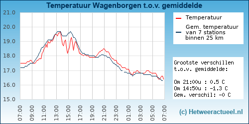 Temperatuur vergelijking 