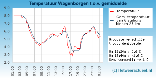 Temperatuur vergelijking 
