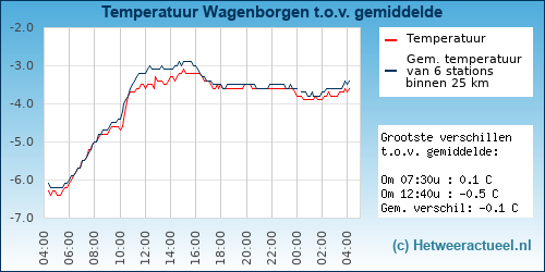 Temperatuur vergelijking 