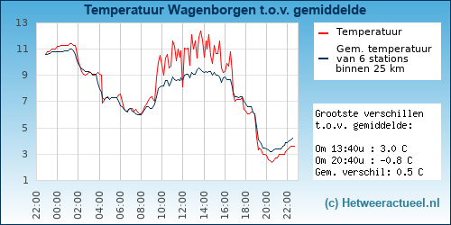 Temperatuur vergelijking 