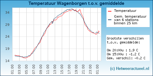 Temperatuur vergelijking 