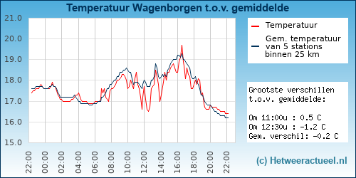 Temperatuur vergelijking 