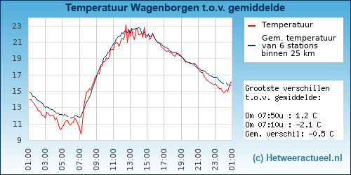 Temperatuur vergelijking 