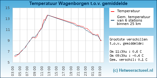 Temperatuur vergelijking 