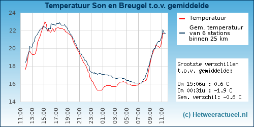 Temperatuur vergelijking 