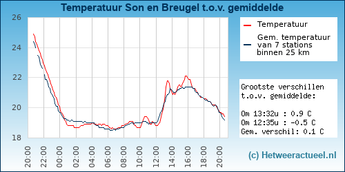 Temperatuur vergelijking 