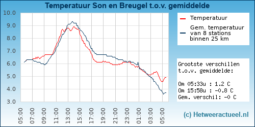 Temperatuur vergelijking 