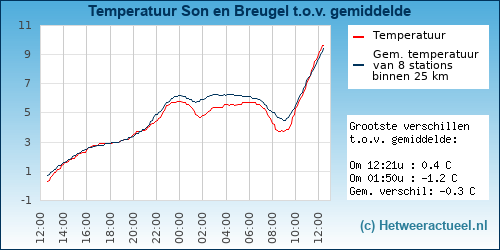 Temperatuur vergelijking 