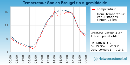 Temperatuur vergelijking 