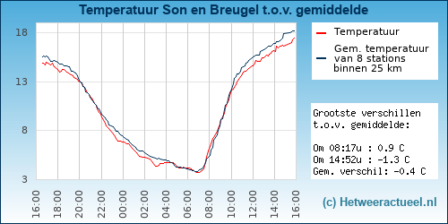 Temperatuur vergelijking 