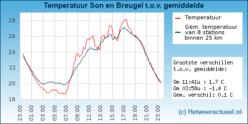 Temperatuur vergelijking 