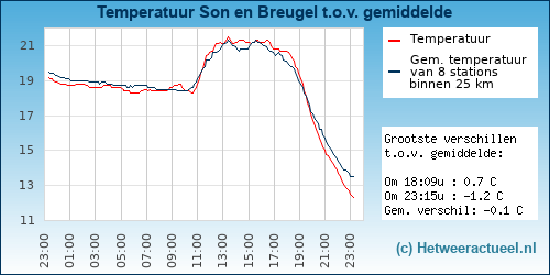 Temperatuur vergelijking 