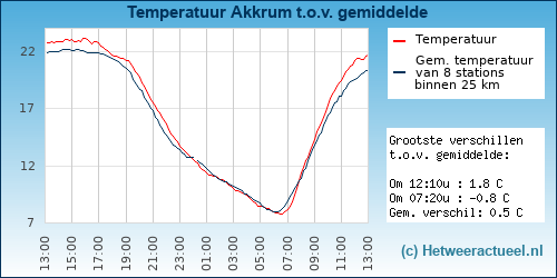 Temperatuur vergelijking 