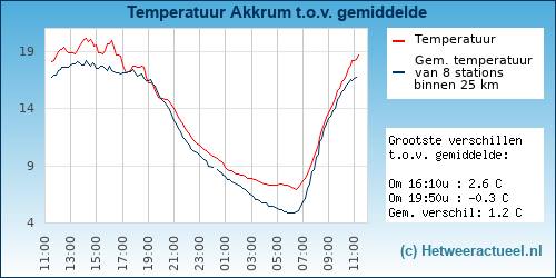 Temperatuur vergelijking 