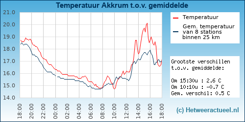 Temperatuur vergelijking 