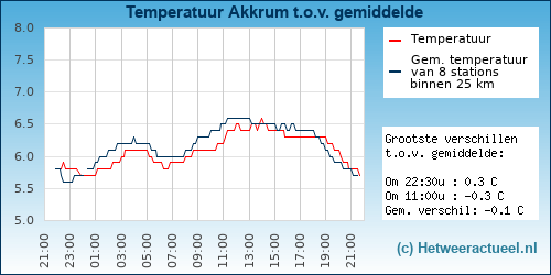 Temperatuur vergelijking 