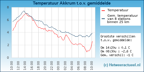 Temperatuur vergelijking 