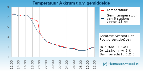 Temperatuur vergelijking 
