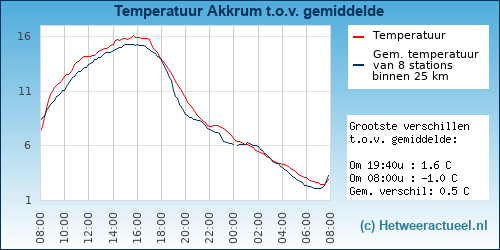 Temperatuur vergelijking 