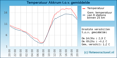 Temperatuur vergelijking 