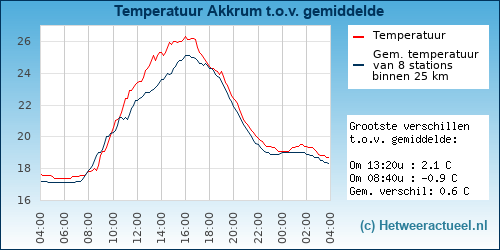 Temperatuur vergelijking 