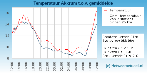 Temperatuur vergelijking 