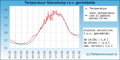 Temperatuur vergelijking 