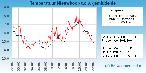 Temperatuur vergelijking 