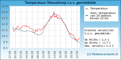 Temperatuur vergelijking 