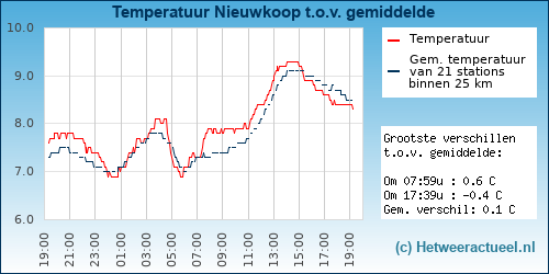 Temperatuur vergelijking 