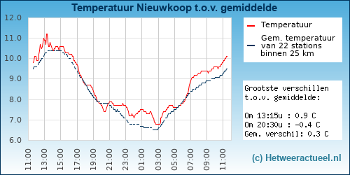 Temperatuur vergelijking 
