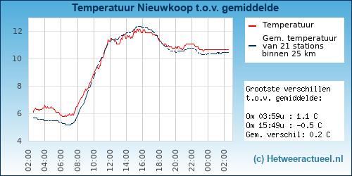 Temperatuur vergelijking 