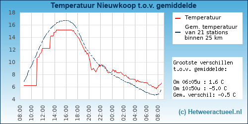 Temperatuur vergelijking 