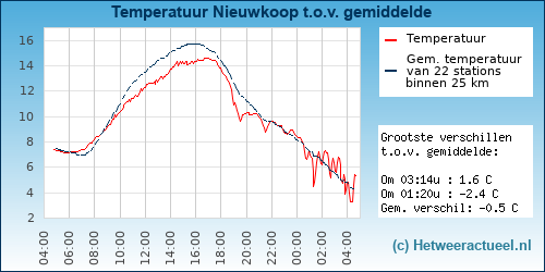 Temperatuur vergelijking 