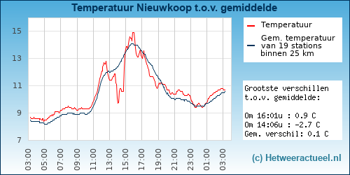 Temperatuur vergelijking 