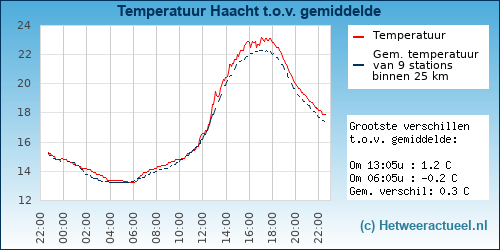 Temperatuur vergelijking 