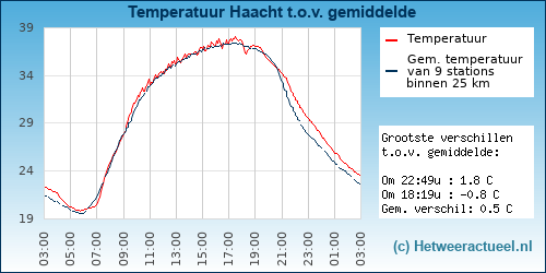 Temperatuur vergelijking 