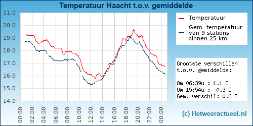 Temperatuur vergelijking 