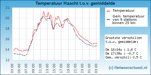 Temperatuur vergelijking 