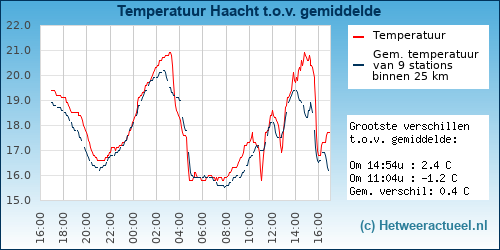 Temperatuur vergelijking 