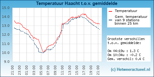 Temperatuur vergelijking 