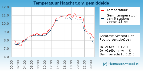 Temperatuur vergelijking 