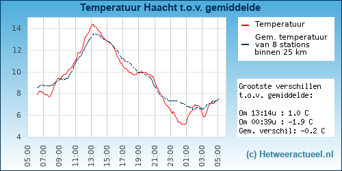 Temperatuur vergelijking 
